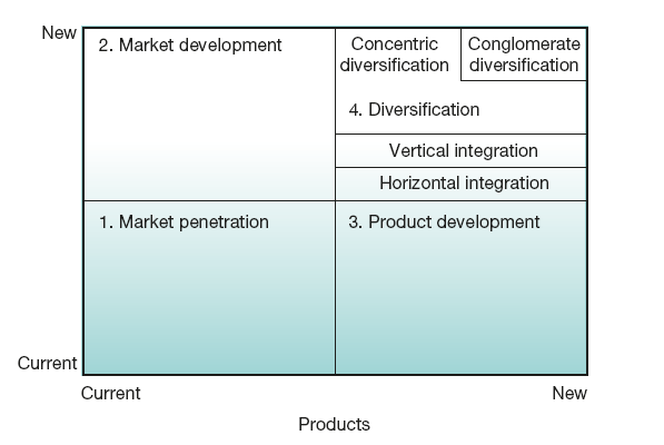 Ansoff’s growth vector components: products and markets