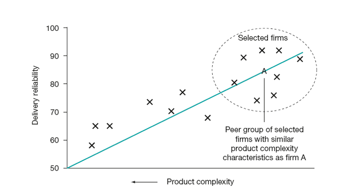Benchmarking