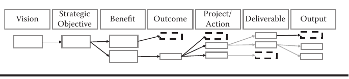 Benefits Breakdown Structure
