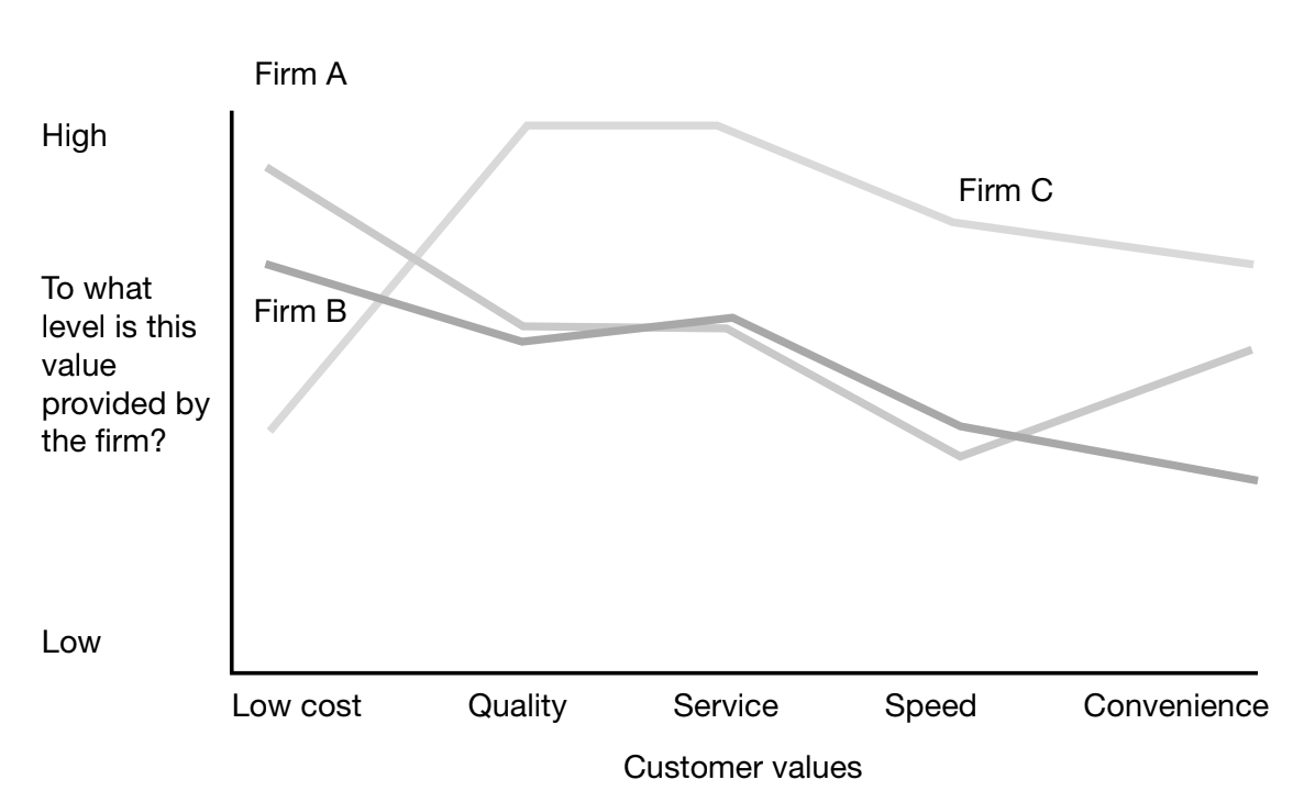 Blue ocean strategy