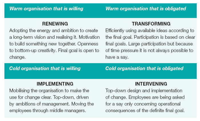 Determining a change strategy