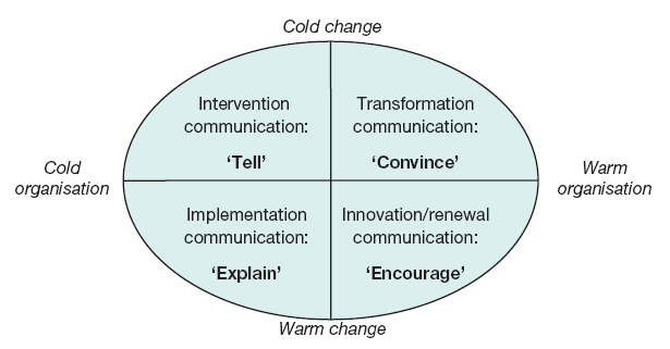 Change communication quadrants