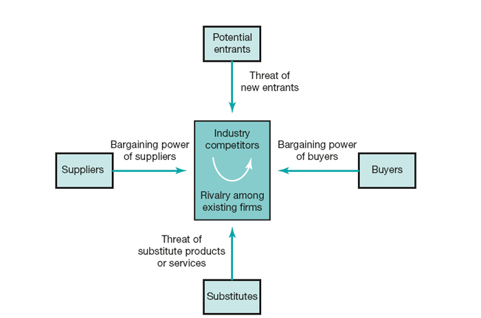 Porter’s five forces