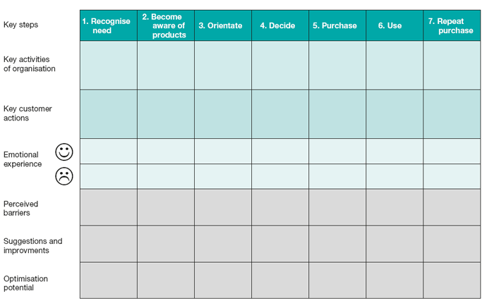 Customer journey mapping