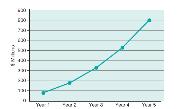 Net present value