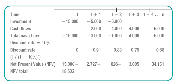 Discounted cash flow (DCF) and net present value (NPV)