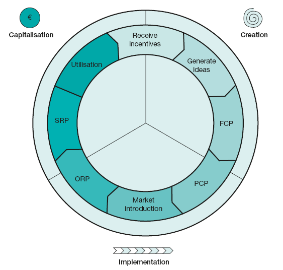 The innovation circle