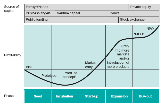 Investment stages