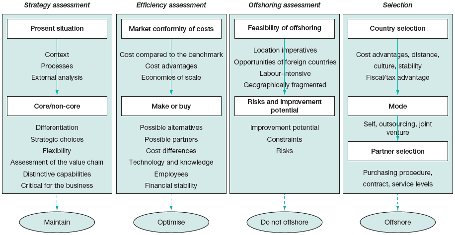 Offshoring