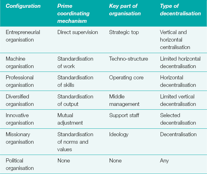 Organisational configurations (Mintzberg)