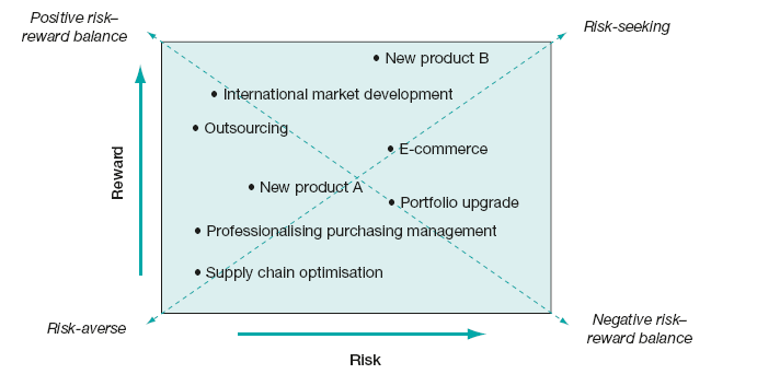 Risk–reward analysis