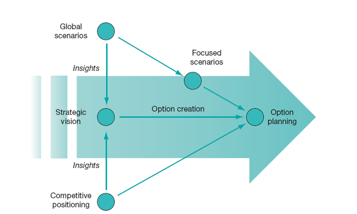 Scenario planning