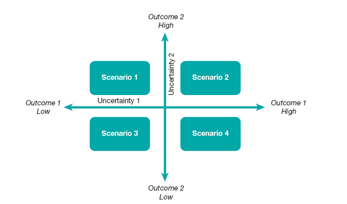 Categorisation of scenario objectives