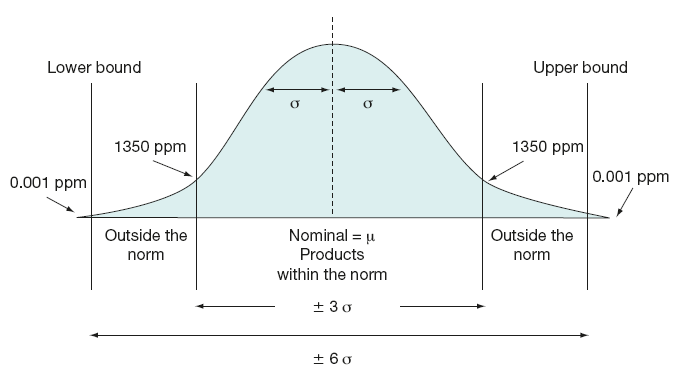 Six sigma