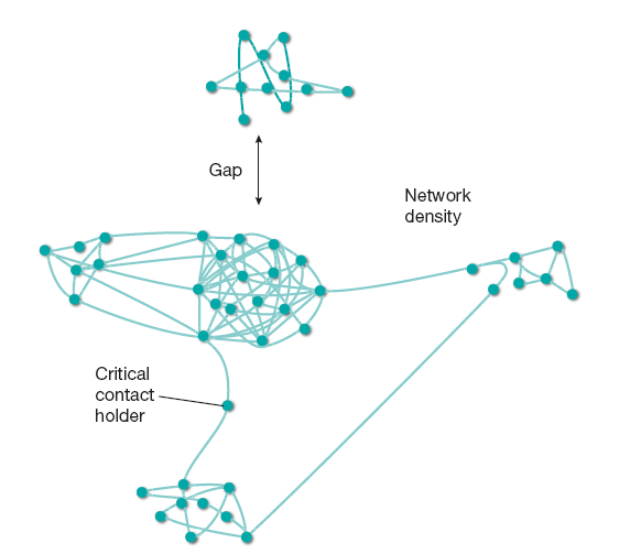 (Social) network analysis