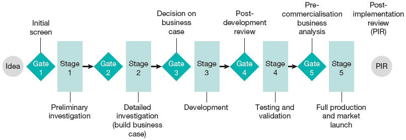 The Stage-Gate model