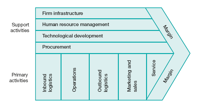 Value chain analysis