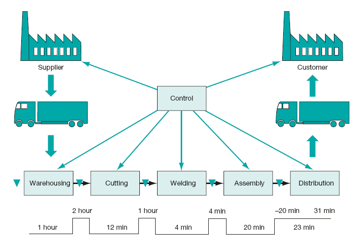 Example value stream map
