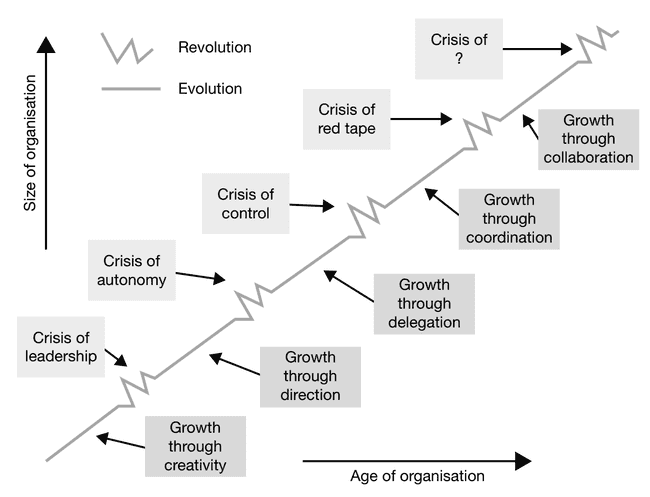 greiner growth model