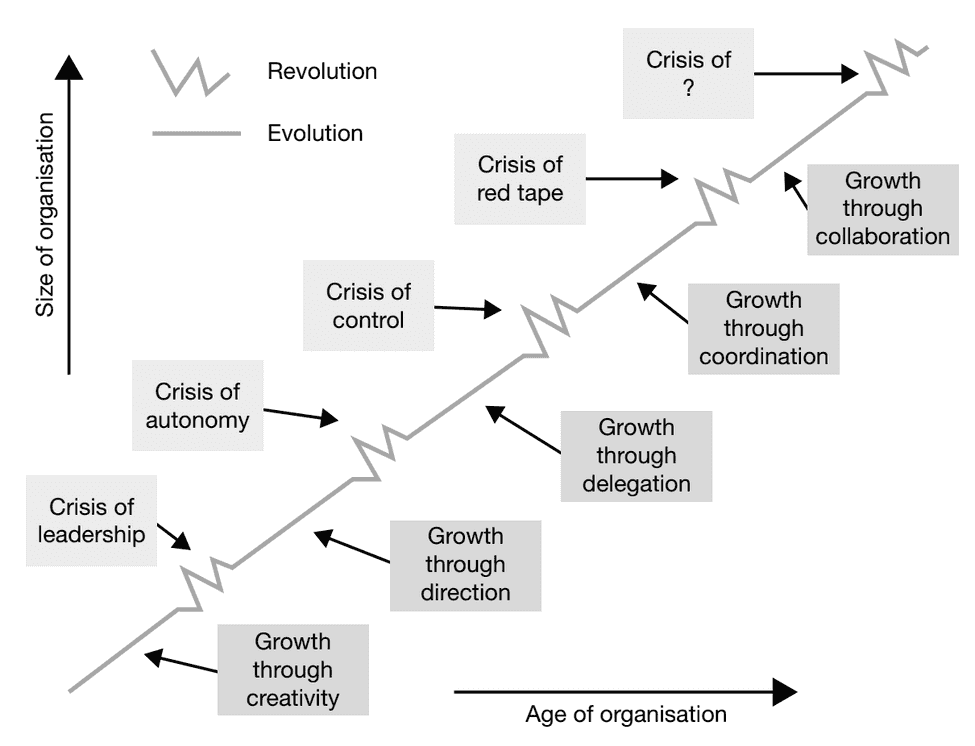 greiner-s-growth-model-key-models