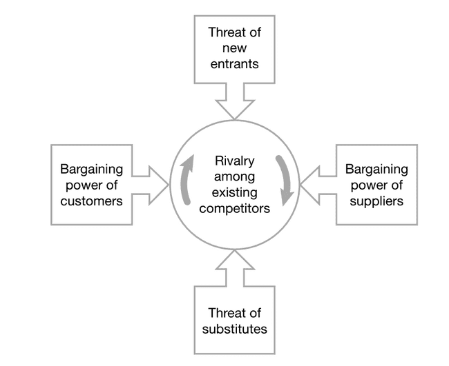 five forces analysis